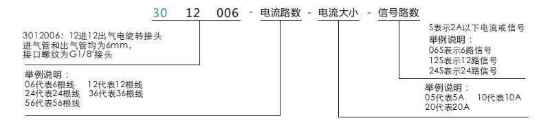 30120063012006系列多通路旋轉(zhuǎn)氣動接頭系列滑環(huán)特點