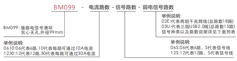 bm099BM099系列強(qiáng)弱電信號(hào)滑環(huán)（實(shí)心無(wú)孔，外徑99mm）系列滑環(huán)特點(diǎn)