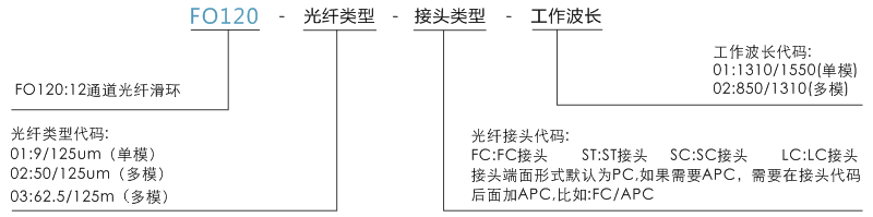 fo120FO120系列12路光+電混合滑環(huán)系列滑環(huán)特點